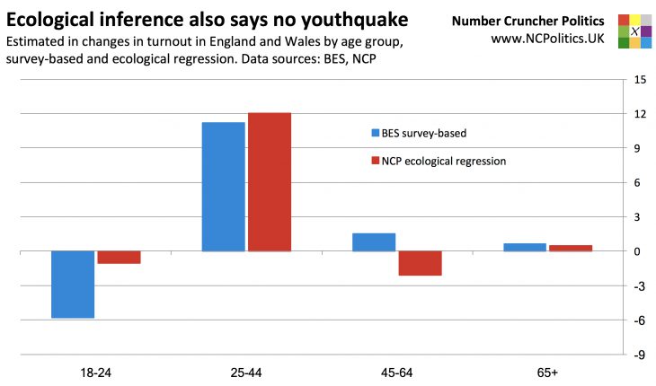 No, there really, really, really, really, REALLY wasn’t a youthquake