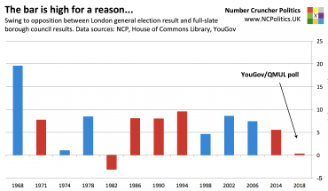 Is Labour about to underperform in London?